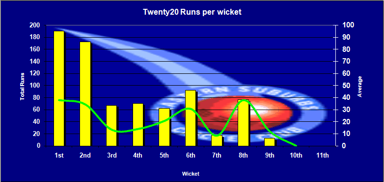 2020 Runs per wicket