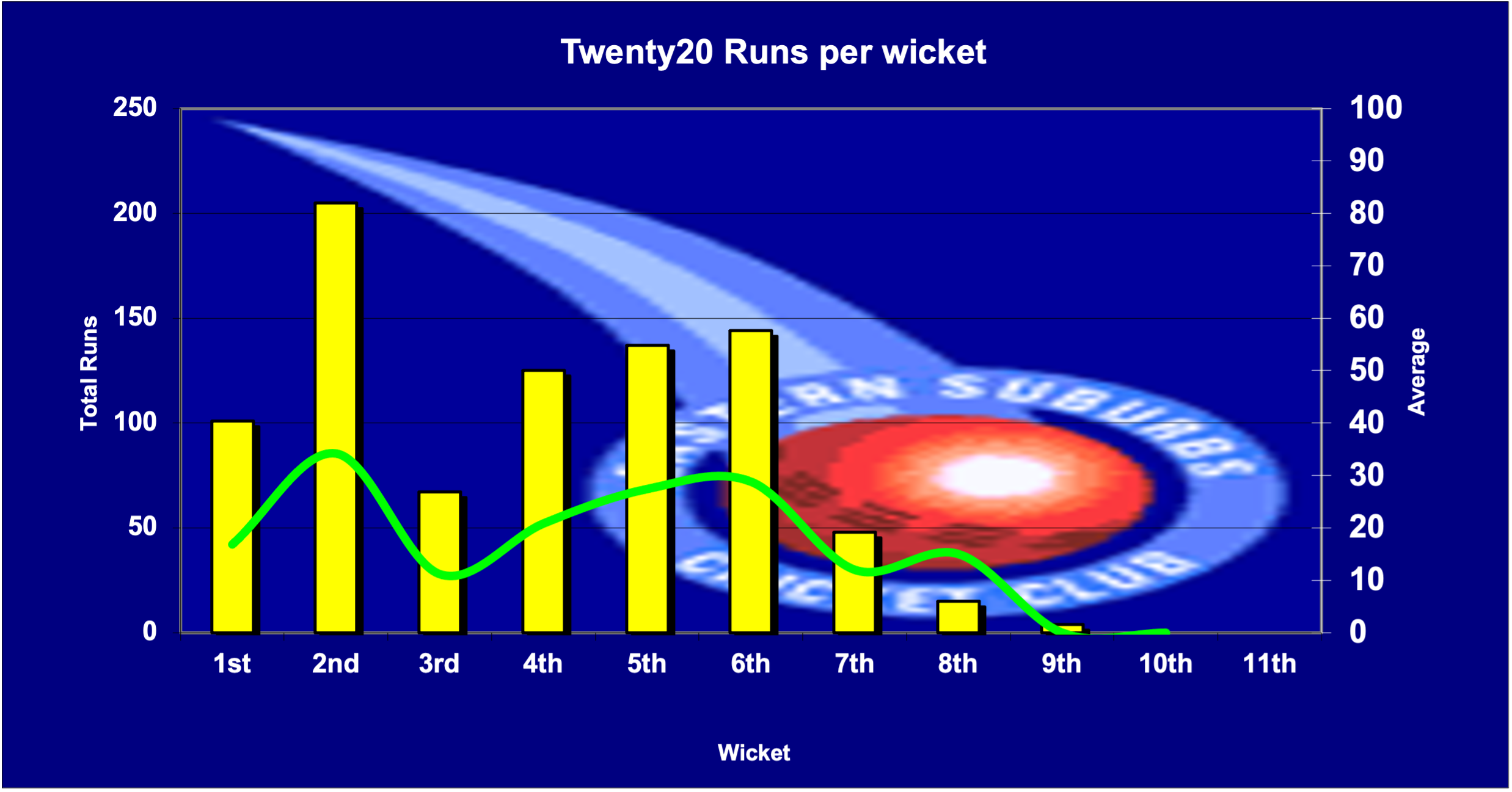 2020 Runs per wicket