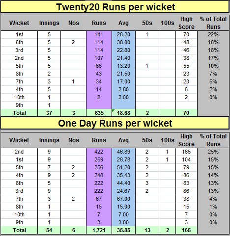 2020 One Batting Runs per Wicket