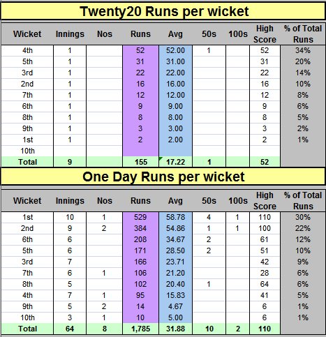 2020 / One Batting Runs per Wicket