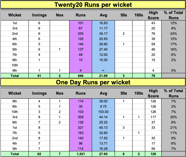 2020 / One Batting Runs per Wicket