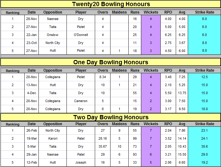 2020 / One / Two day Bowling Honours Statistics