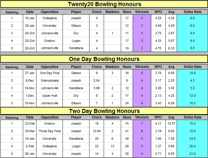 2020 / One / Two day Bowling Honours Statistics