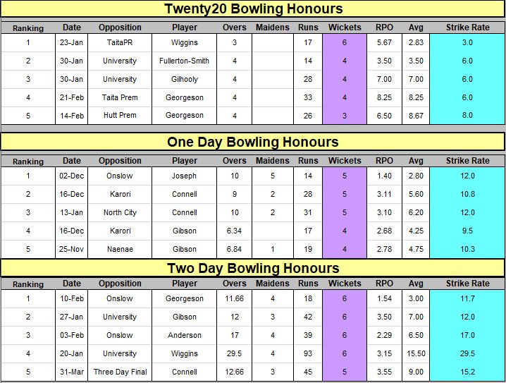 2020 / One day / Two Bowling Honours Statistics