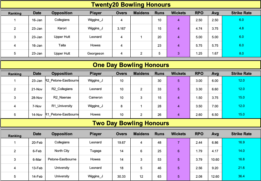2020 / One day / Two Bowling Honours Statistics