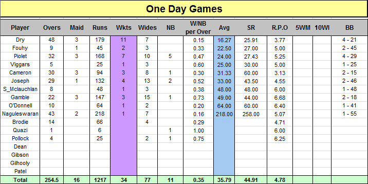 One day Bowling Statistics