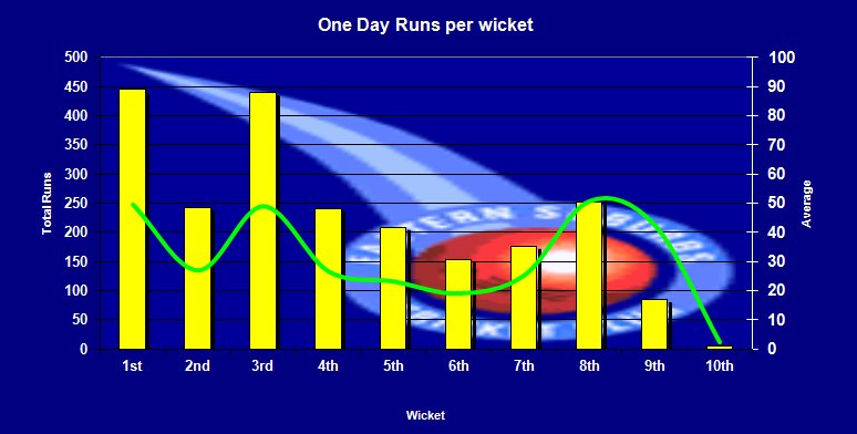 One Dayer Runs per wicket