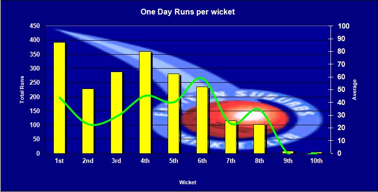 One Dayer Runs per wicket