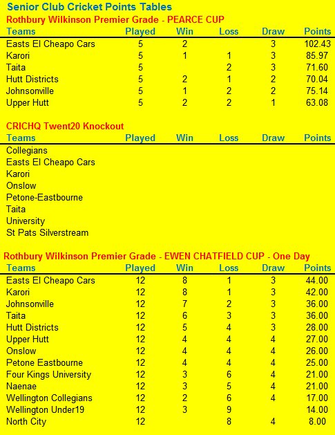 Pearce Cup Points