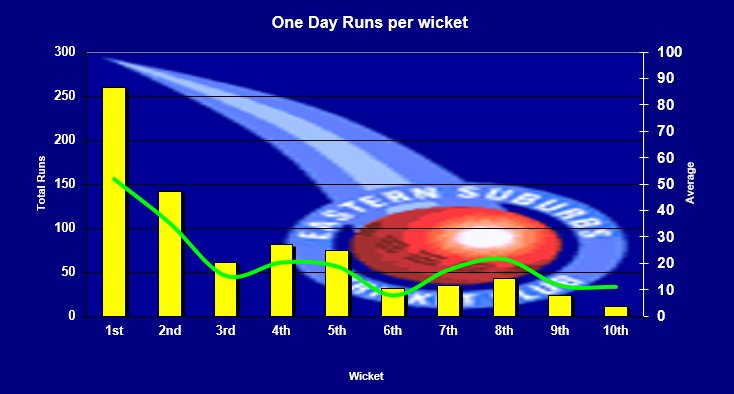 Two Dayer Runs per Wicket