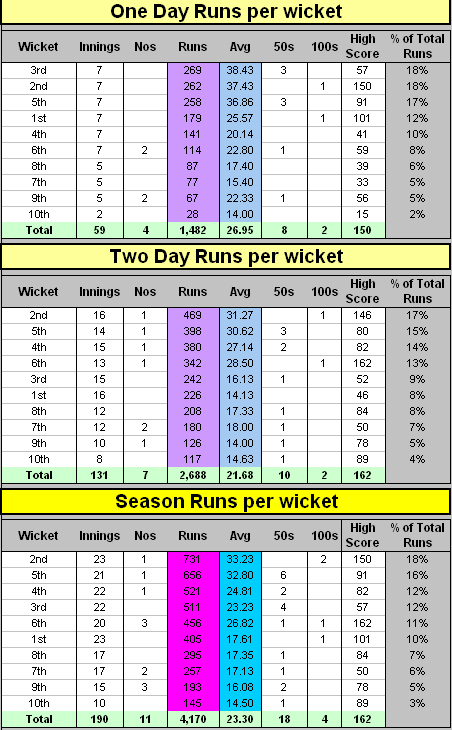 Batting Runs per Wicket