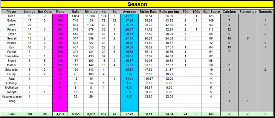Season Batting Statistics