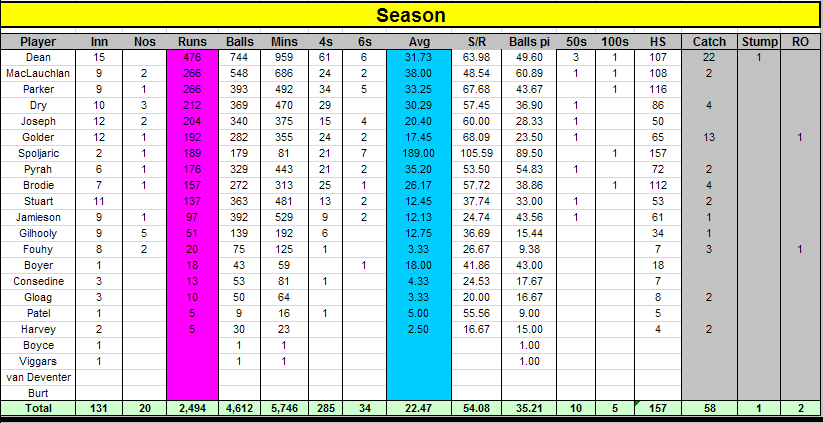 Season Batting Statistics