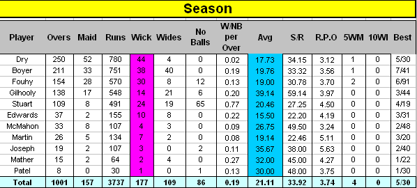 Season Bowling Statistics