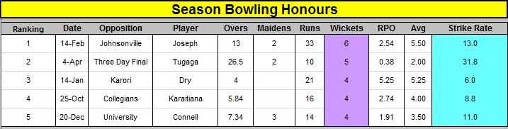 season Bowling Honours Statistics