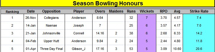 season Bowling Honours Statistics