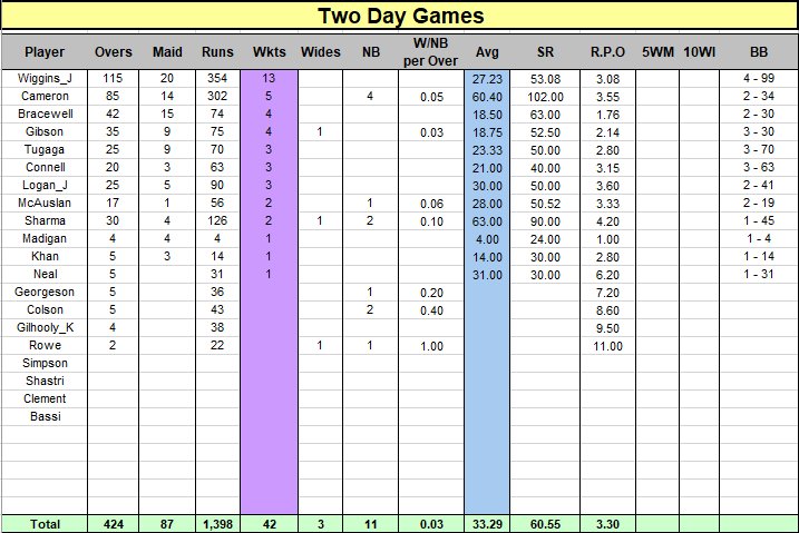 Two day Bowling Statistics