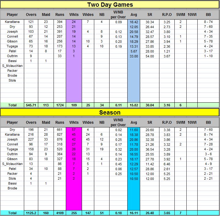 Two day / Season Bowling Statistics