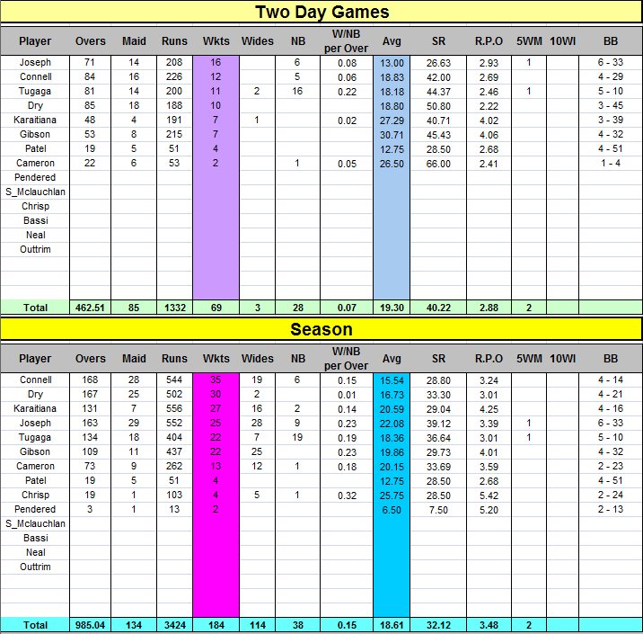 Two day / Season Bowling Statistics
