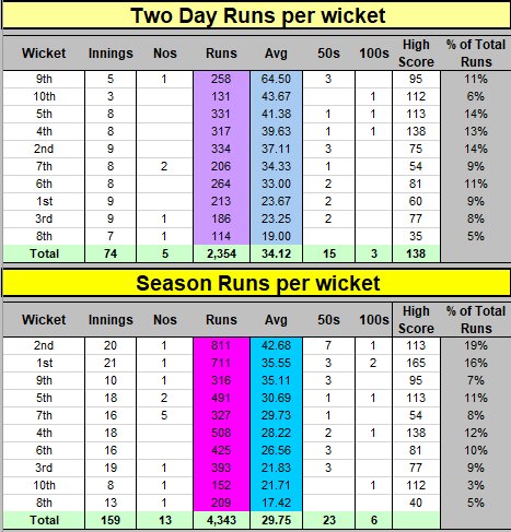 Two Batting Runs per Wicket