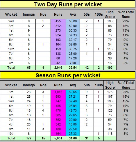 Two Batting Runs per Wicket