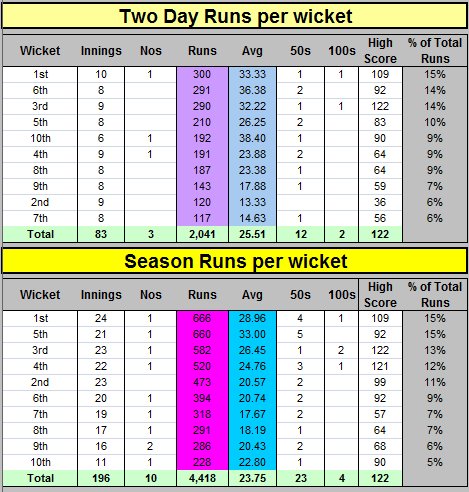 Two / Season Batting Runs per Wicket