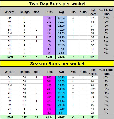 Two / Season Batting Runs per Wicket