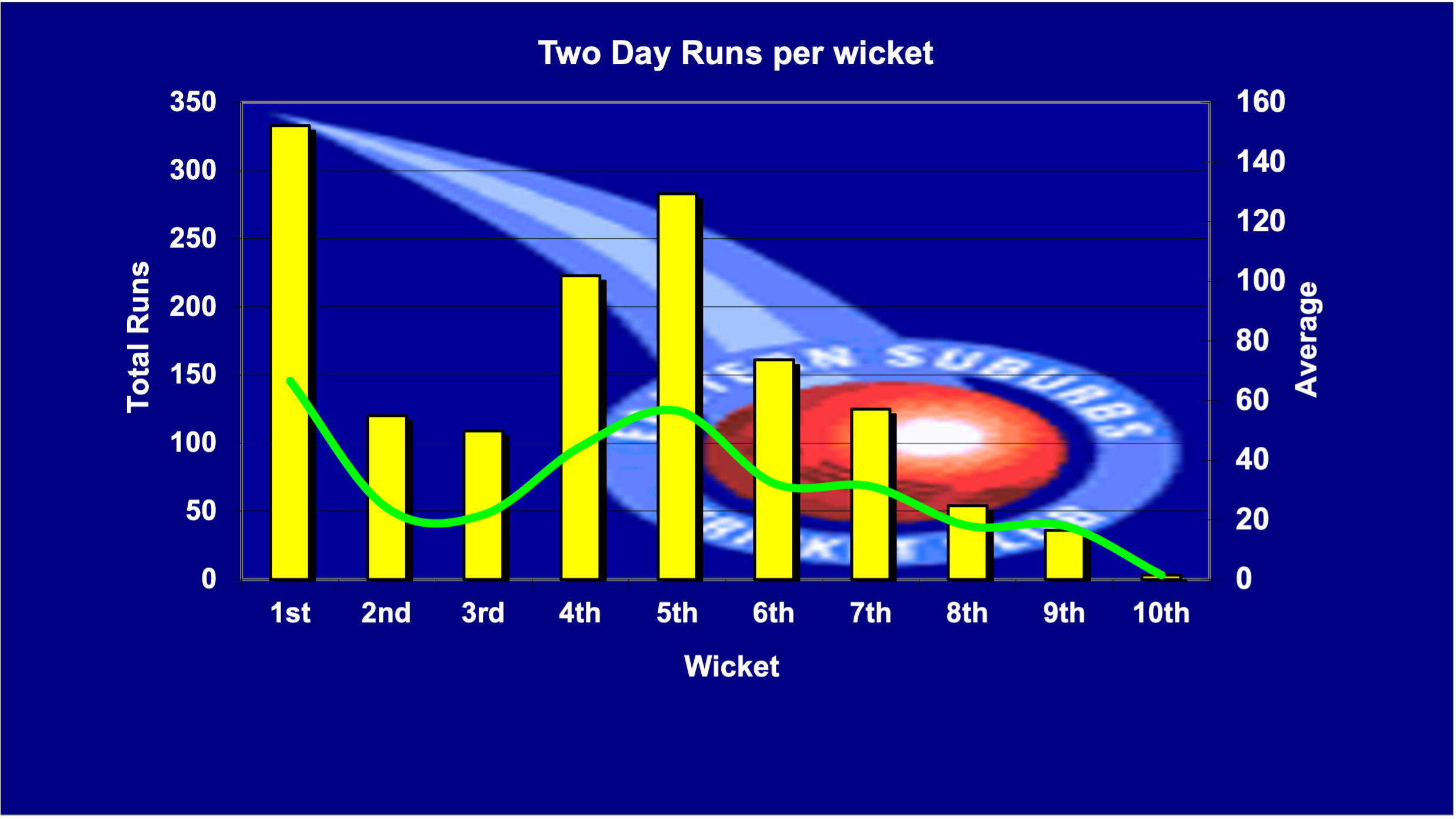 Two Dayer Runs per Wicket